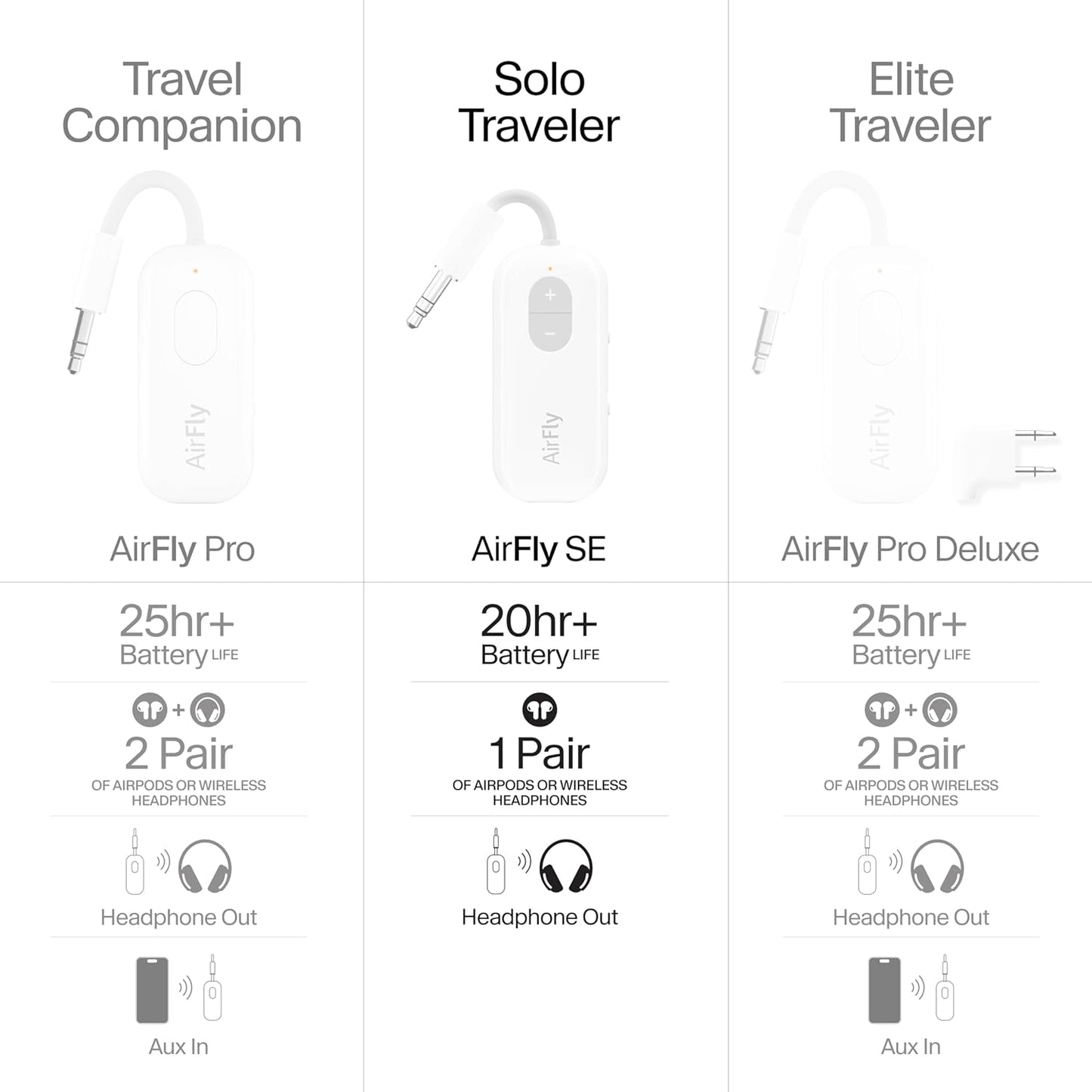 AirFly SE | Bluetooth Wireless Audio Transmitter Adapter for AirPods/Headphones, 20+ Hr Battery, Works with 3.5mm aux Jacks on Airplanes, TVs, Gym Equipment, and Travel